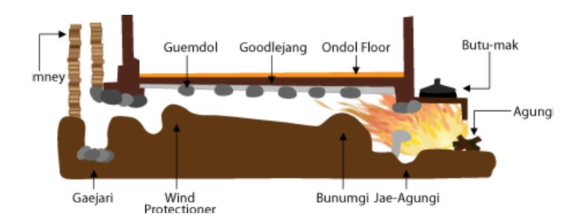 Diagram of a traditional ondol heating system